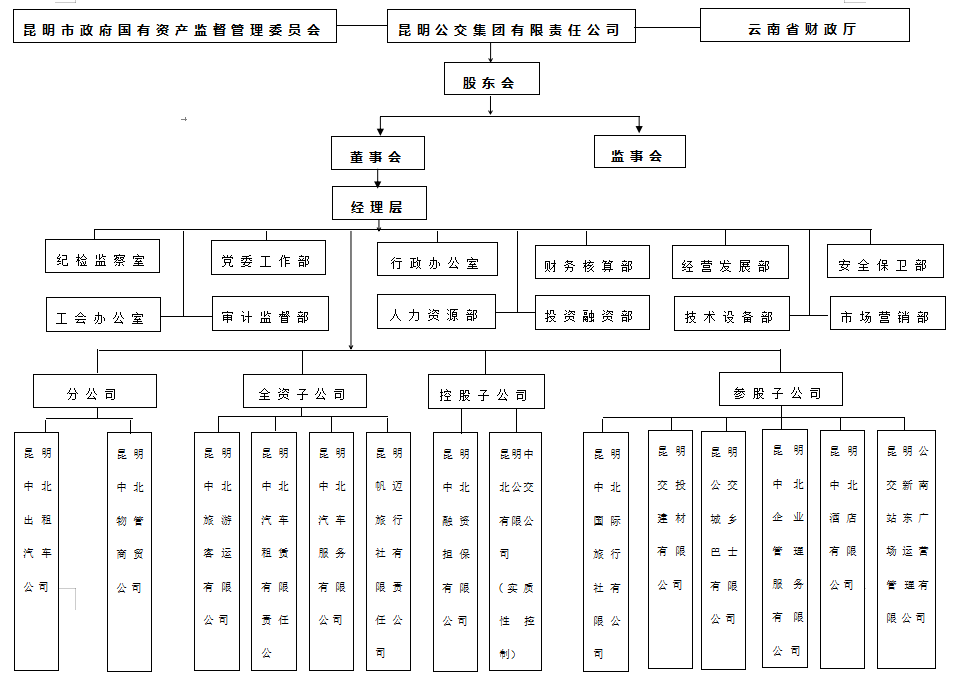 中北集團(tuán)架構(gòu)圖